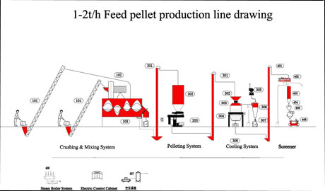 Chicken Feed Pellet Line 1-2t