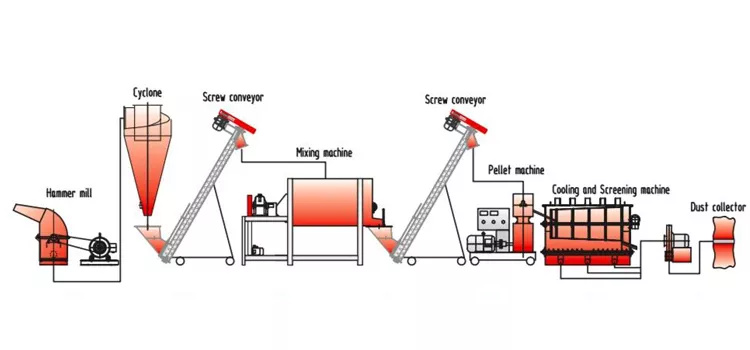 Factory use poultry feed pellet making machine line